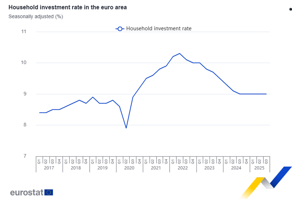 Нормата на спестявания на домакинствата в еврозоната намалява до 15,1 на сто през третото тримесечие, отчита Евростат