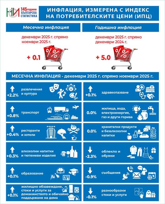 НСИ: Инфлация и индекси на потребителските цени - декември 2025 година