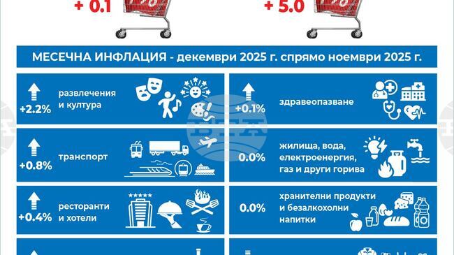 Годишната инфлация в България през декември е 5 на сто, съобщи НСИ