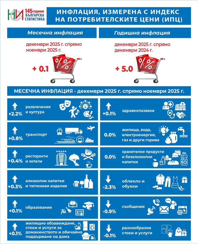 Годишната инфлация в България през декември е 5 на сто, съобщи НСИ
