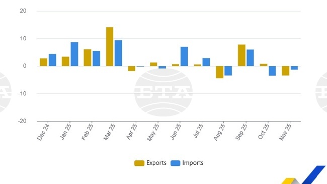 Излишъкът при международната търговия със стоки и на ЕС, и на еврозоната през ноември се свива, отчита Евростат