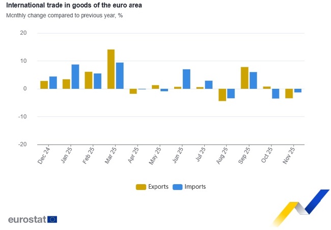 Излишъкът при международната търговия със стоки и на ЕС, и на еврозоната през ноември се свива, отчита Евростат