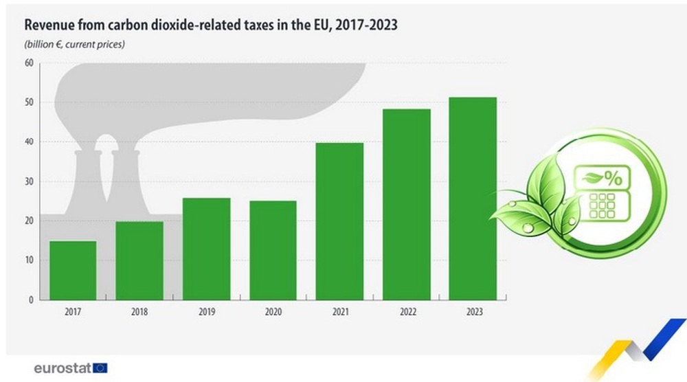 Carbon Taxes Revenue in Bulgaria Increases More than Twelvefold between 2017 and 2023