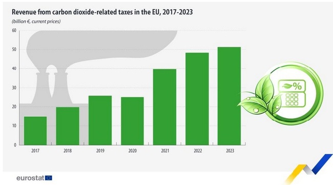 Приходите от данъци върху въглеродните емисии в ЕС се утрояват в периода 2017-2023 г., в България нарастват над 12 пъти, отчита Евростат