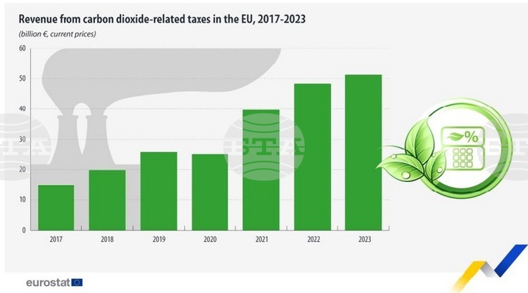Carbon Taxes Revenue in Bulgaria Increases More than Twelvefold between 2017 and 2023