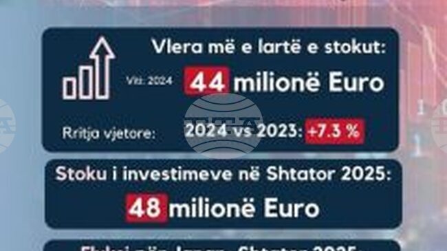 АТА: Словенските инвестиции в Албания достигнаха рекордните 48 милиона евро през септември 2025 г.