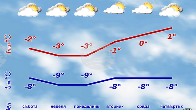 До края на седмицата и в началото на новата седмица времето ще е студено, в неделя и в понеделник минималните температури ще са до минус 12 градуса