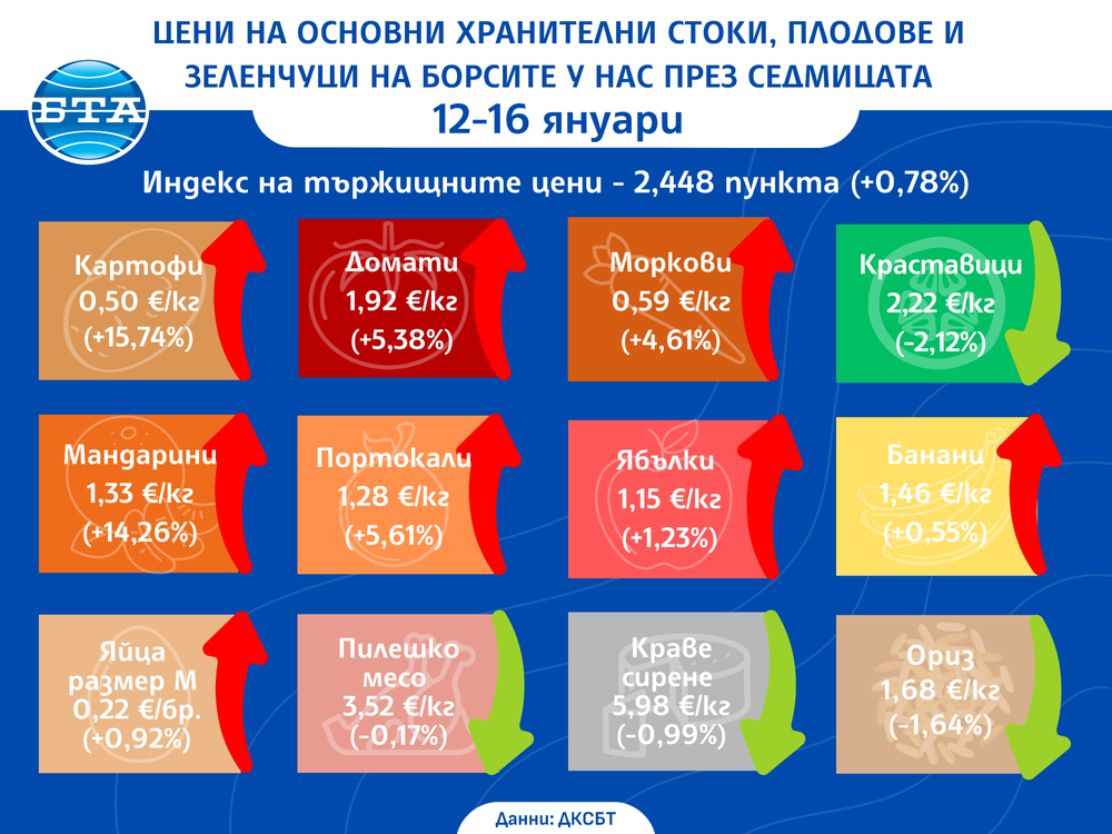 Ръст в цените на плодовете и зеленчуците и спад при основни хранителни стоки на борсите у нас през седмицата показват данните на ДКСБТ