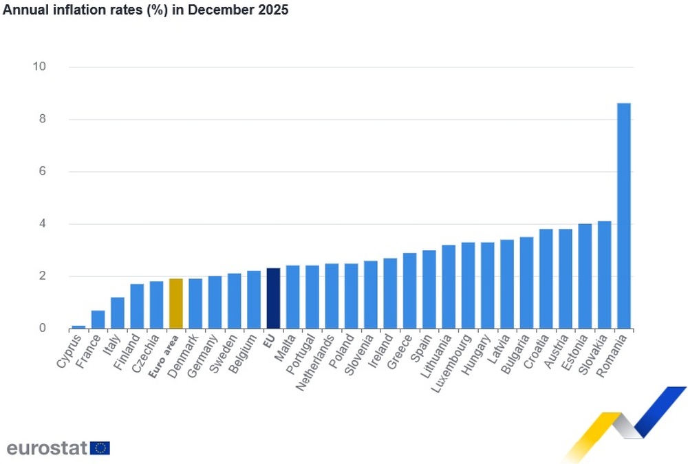 Годишната инфлация се е забавила в България, еврозоната и ЕС през декември, отчете Евростат