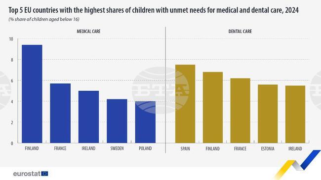 През 2024 г. 3,2 на сто от децата в ЕС не са получили необходимите медицински грижи, в България делът им е 1,9 на сто, отчита Евростат