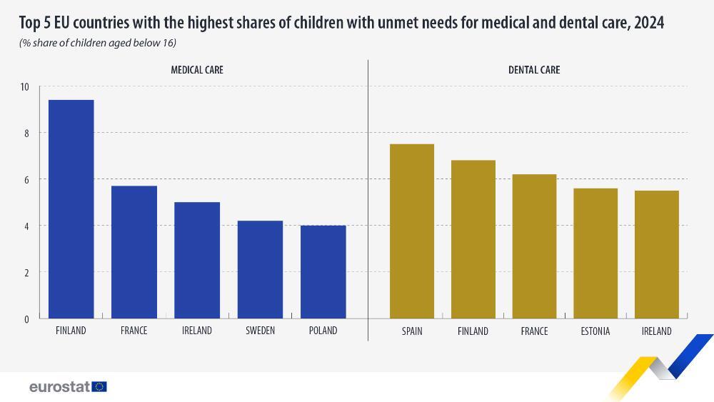 През 2024 г. 3,2 на сто от децата в ЕС не са получили необходимите медицински грижи, в България делът им е 1,9 на сто, отчита Евростат