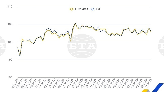 България е трета в ЕС по месечен ръст на строителната продукция през ноември, по данни на Евростат