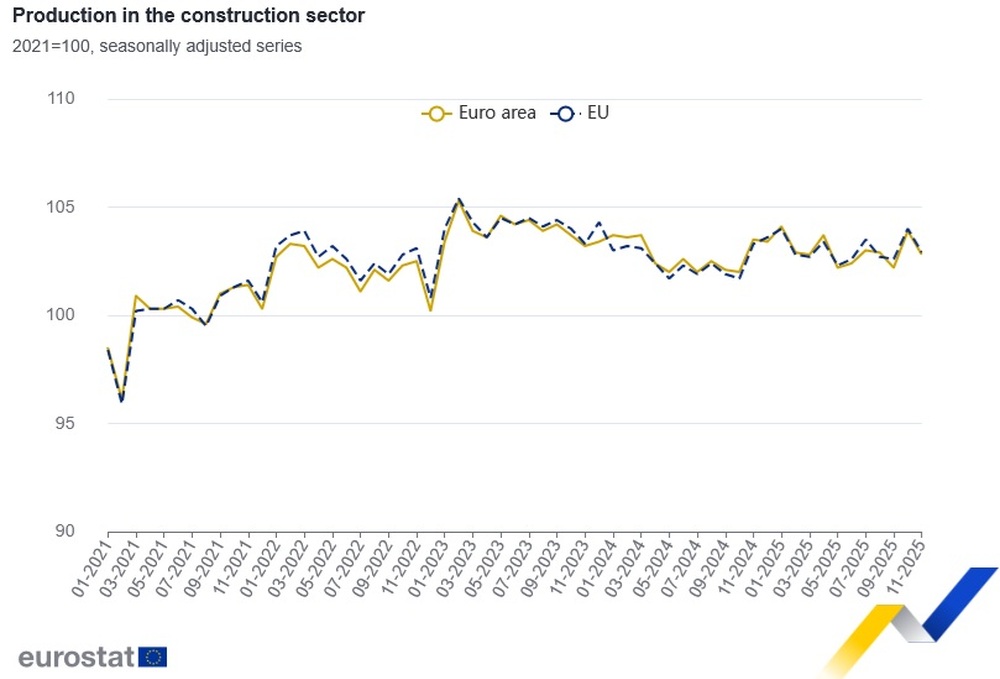 Bulgaria Registers Third Largest Monthly Increase in Construction Production in EU in November