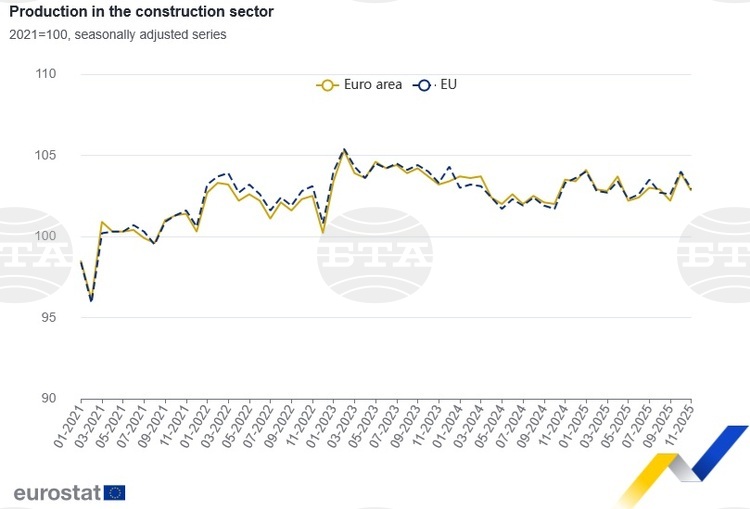 Bulgaria Registers Third Largest Montly Increase in Construction Production in EU in November