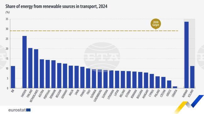 Делът на ВЕИ в транспорта в ЕС през 2024 г. е 11,2 на сто, в България е 8,1 на сто