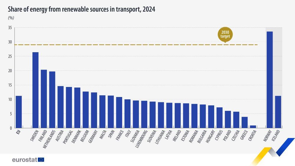 Делът на ВЕИ в транспорта в ЕС през 2024 г. е 11,2 на сто, в България е 8,1 на сто
