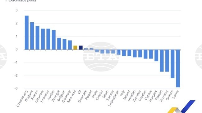 Само дългът на Люксембург расте по-бързо от този на България в ЕС през третото тримесечие на 2025 г. на тримесечна база