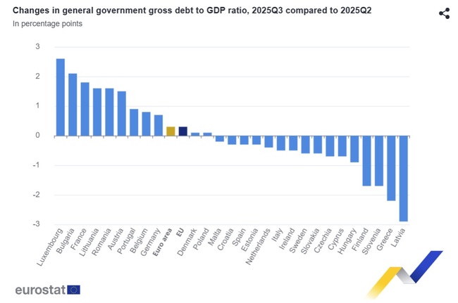 Bulgaria Sees Second Highest Government Debt Increase in EU in Q3 2025