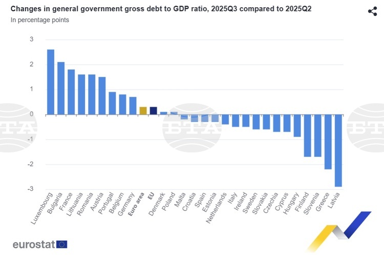 Bulgaria Sees Second Highest Government Debt Increase in EU in Q3 2025
