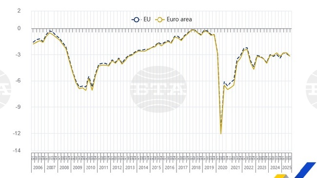 Сезонно коригираният бюджетен дефицит е 3,2 на сто от БВП в ЕС и еврозоната през третото тримесечие на 2025 г., в България е 3,6 на сто, сочат данни на Евростат