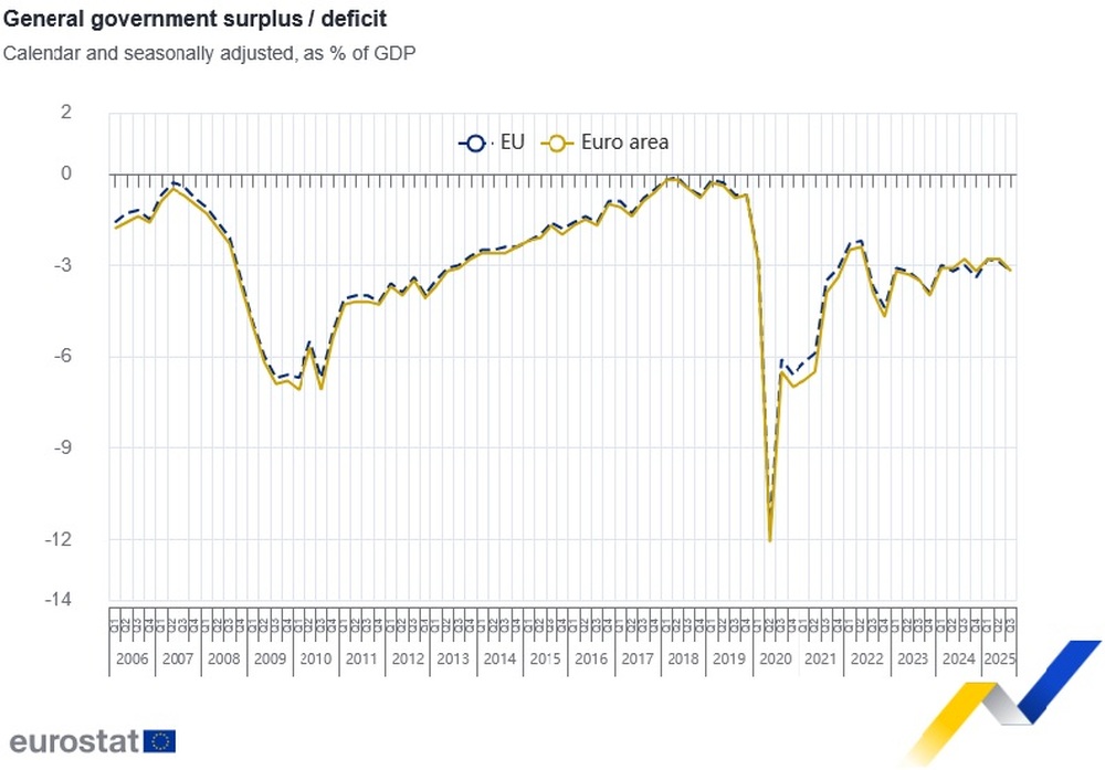 Сезонно коригираният бюджетен дефицит е 3,2 на сто от БВП в ЕС и еврозоната през третото тримесечие на 2025 г., в България е 3,6 на сто, сочат данни на Евростат