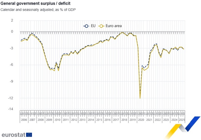 Сезонно коригираният бюджетен дефицит е 3,2 на сто от БВП в ЕС и еврозоната през третото тримесечие на 2025 г., в България е 3,6 на сто, сочат данни на Евростат
