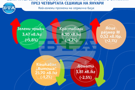 Цени на дребно на основните хранителни стоки в страната през четвъртата седмица на януари