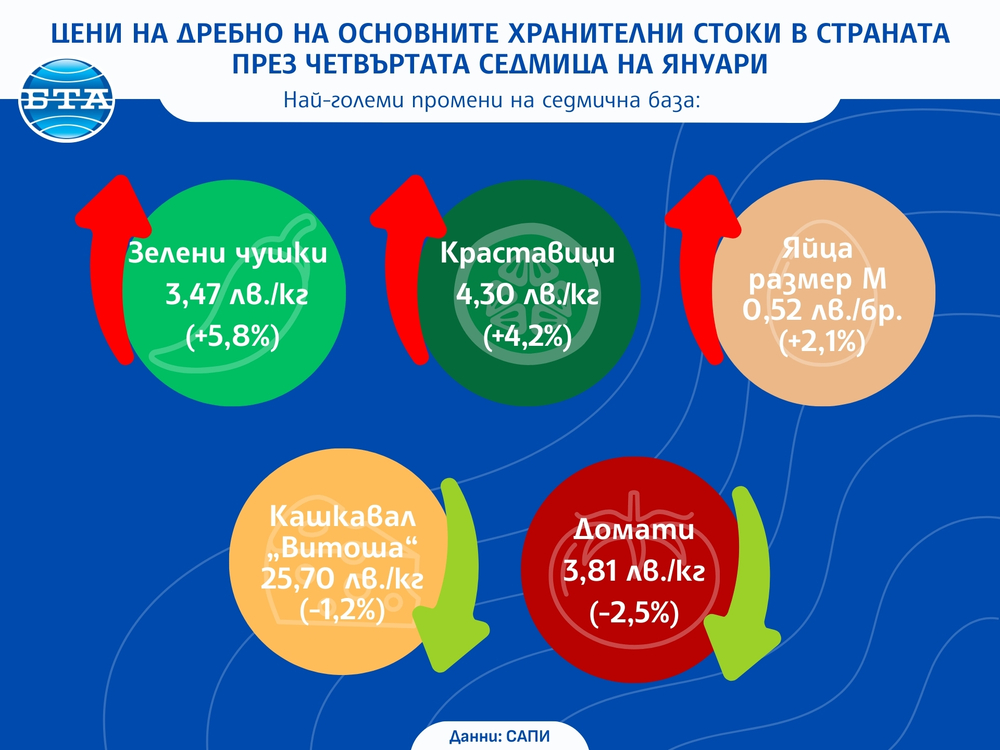 Стабилност при основните хранителни стоки и сезонен ръст при оранжерийните зеленчуци показва анализът на САПИ за цените на дребно у нас през седмицата