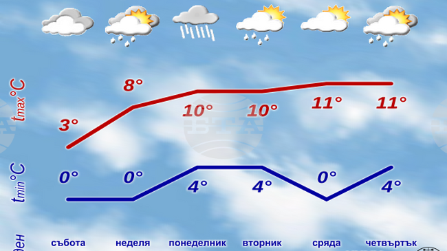 През почивните дни и през следващата седмица затоплянето в страната ще продължи, в отделни райони в понеделник ще има валежи от дъжд