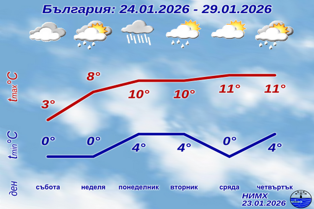 През почивните дни и през следващата седмица затоплянето в страната ще продължи, в отделни райони в понеделник ще има валежи от дъжд