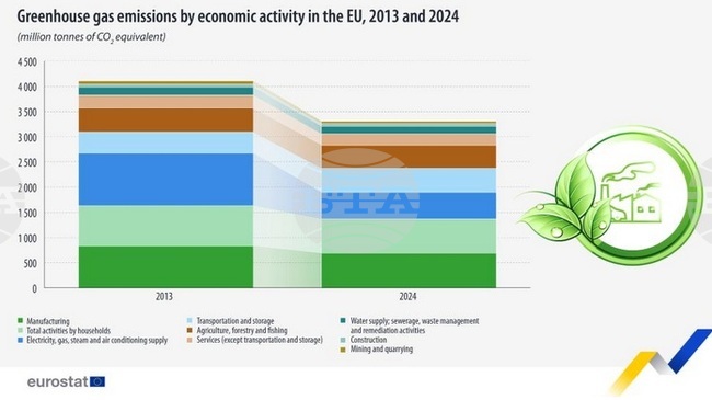 Емисиите парникови газове в ЕС спадат с 1 на сто през 2024 г. на годишна база и с 20 на сто спрямо 2013 г., отчита Евростат