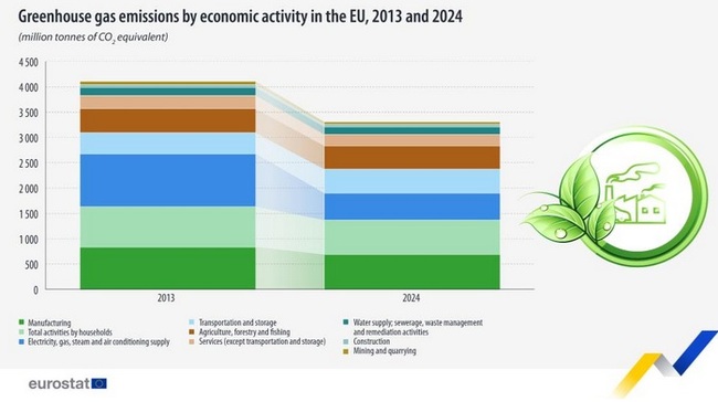 Емисиите парникови газове в ЕС спадат с 1 на сто през 2024 г. на годишна база и с 20 на сто спрямо 2013 г., отчита Евростат