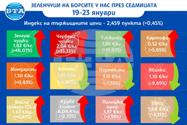 Цени на основни хранителни стоки, плодове и зеленчуци на борсите у нас през седмицата 19-23 януари