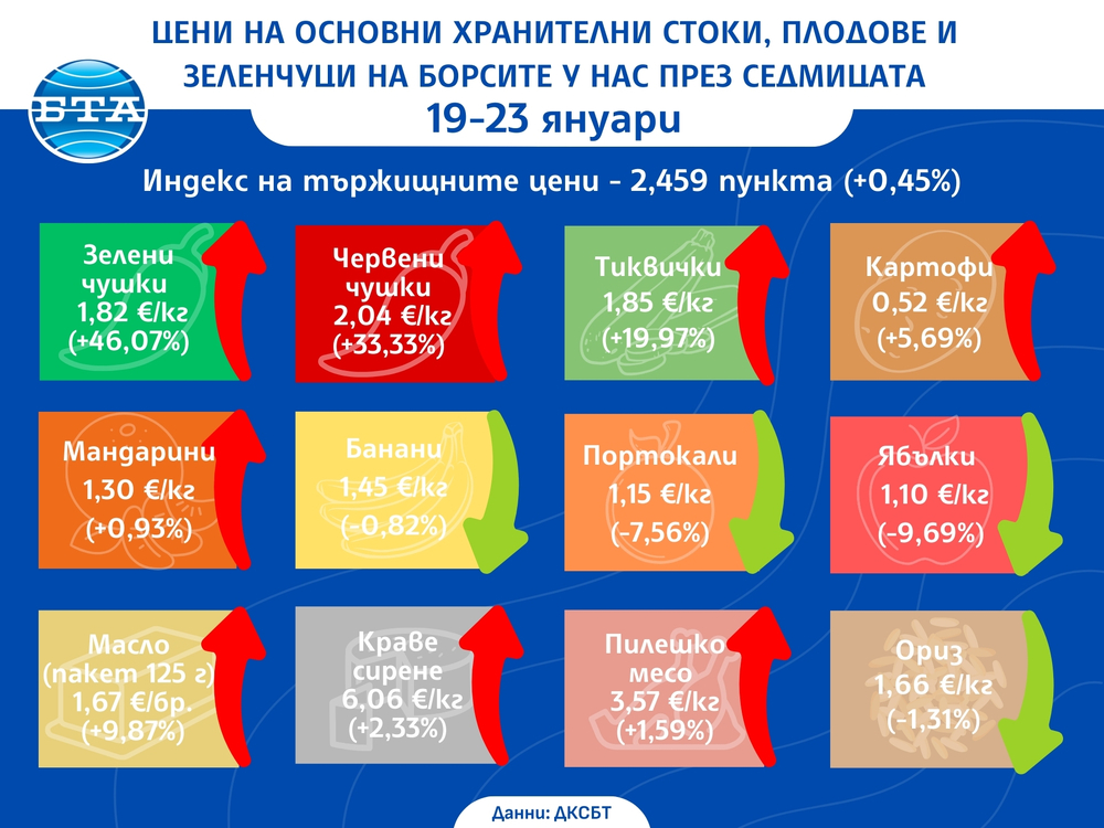 Цени на основни хранителни стоки, плодове и зеленчуци на борсите у нас през седмицата 19-23 януари