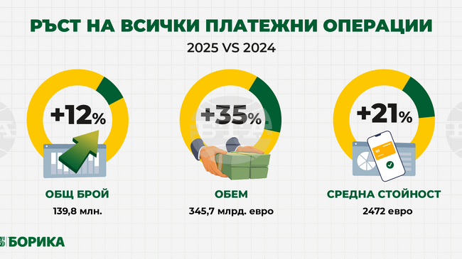 Обемът на платежните операции у нас нараства с 35 на сто до 345,7 млрд. евро през 2025 г., съобщават от „Борика“
