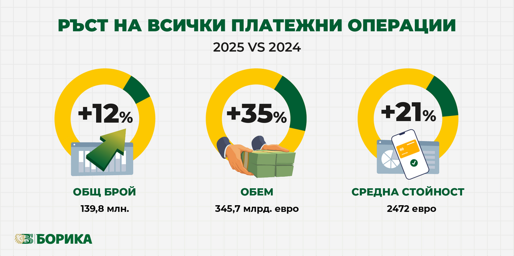 Обемът на платежните операции у нас нараства с 35 на сто до 345,7 млрд. евро през 2025 г., съобщават от „Борика“
