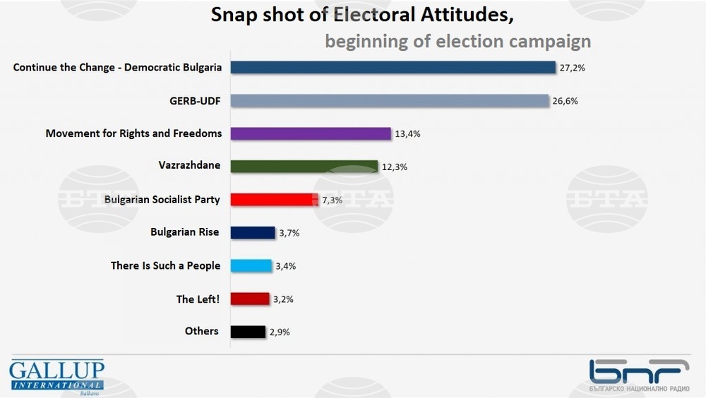 Gallup International Balkan Survey Indicates Ambiguity at the Top, If Elections Were Held in Early March