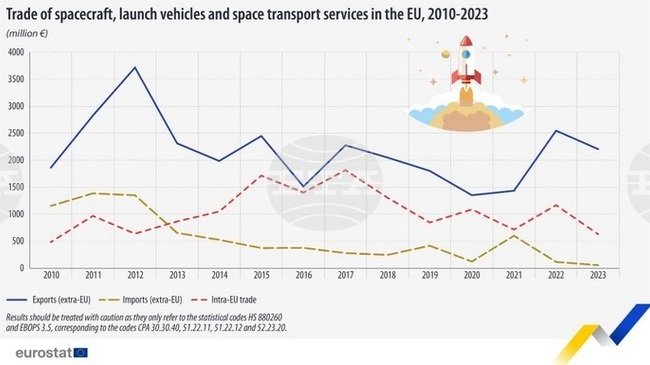 Износът на услуги за космически транспорт и космически кораби от ЕС надхвърля 2 милиарда евро през 2023 г., отчита Евростат