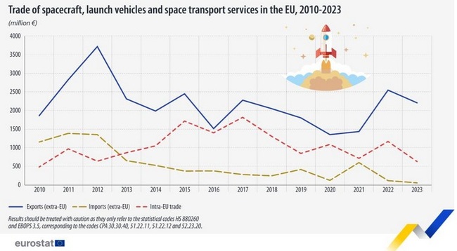 Износът на услуги за космически транспорт и космически кораби от ЕС надхвърля 2 милиарда евро през 2023 г., отчита Евростат