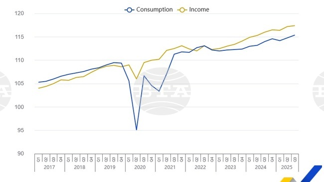 Реалното потребление на домакинствата на човек от населението в ЕС и еврозоната нараства през третото тримесечие на 2025 г., отчита Евростат