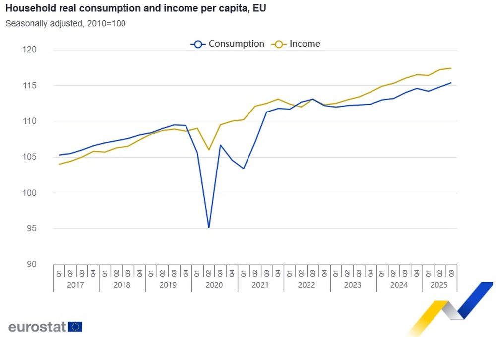 Реалното потребление на домакинствата на човек от населението в ЕС и еврозоната нараства през третото тримесечие на 2025 г., отчита Евростат