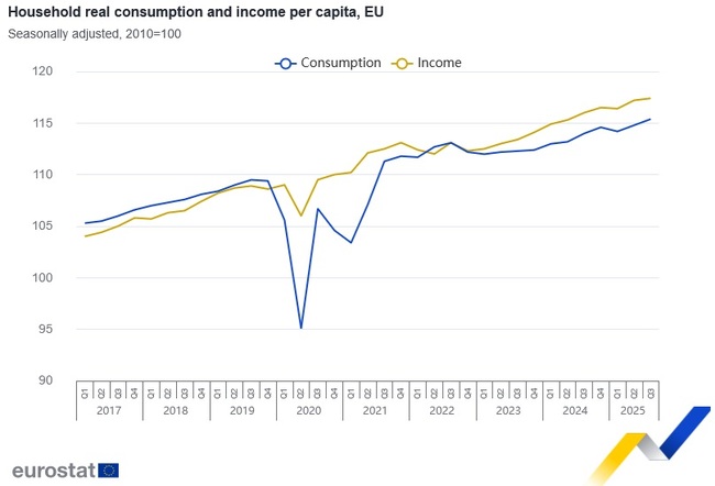 Реалното потребление на домакинствата на човек от населението в ЕС и еврозоната нараства през третото тримесечие на 2025 г., отчита Евростат