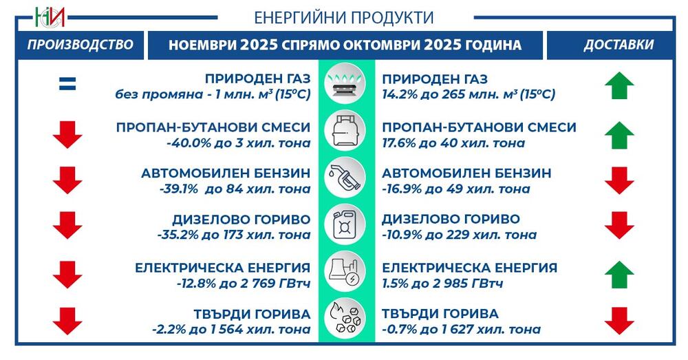 Национален статистически институт: Производство и доставки на енергийни продукти - ноември 2025 година