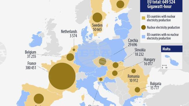 Nuclear Power Accounts for 40% of Bulgaria’s Total Electricity Output in 2024