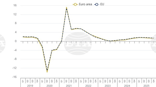 БВП на ЕС и еврозоната нараства през четвъртото тримесечие на 2025 г.