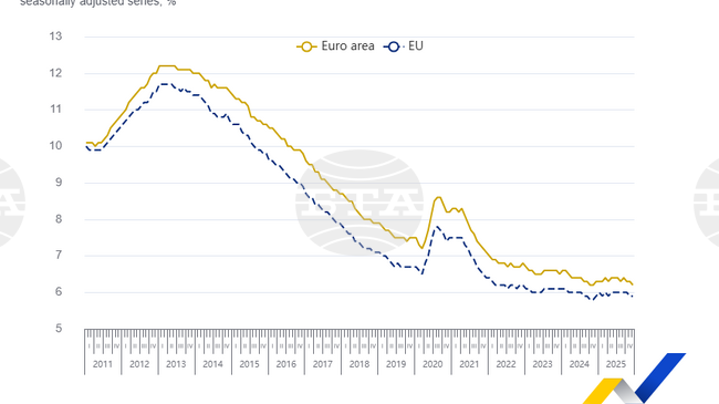 Безработицата в еврозоната през декември 2025 г. е 6,2 на сто, в България - 3,3 на сто, отчита Евростат
