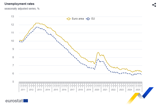 Безработицата в еврозоната през декември 2025 г. е 6,2 на сто, в България - 3,3 на сто, отчита Евростат