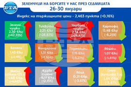 Цени на основни хранителни стоки, плодове и зеленчуци на борсите у нас през седмицата 26-30 януари