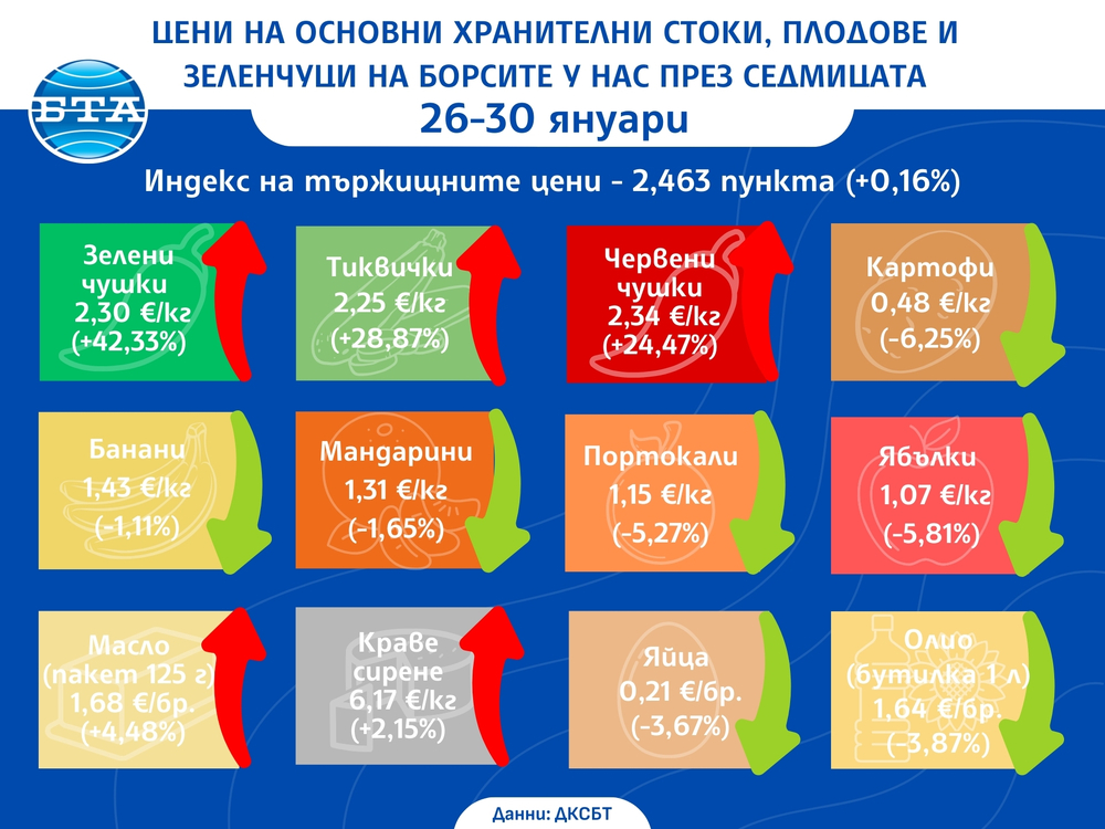 Цени на основни хранителни стоки, плодове и зеленчуци на борсите у нас през седмицата 26-30 януари