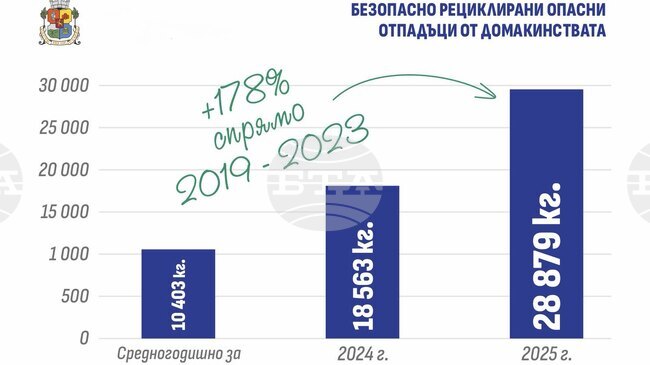 Рекордно количество от 28 879 килограма опасни отпадъци са предали жители на София през 2025 г.
